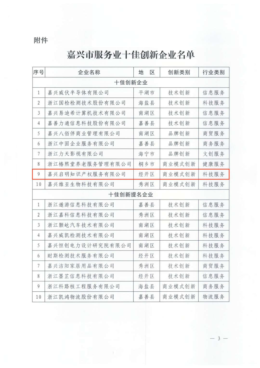 <strong>我司被评为“嘉兴市服务业十佳创新企业"</strong>